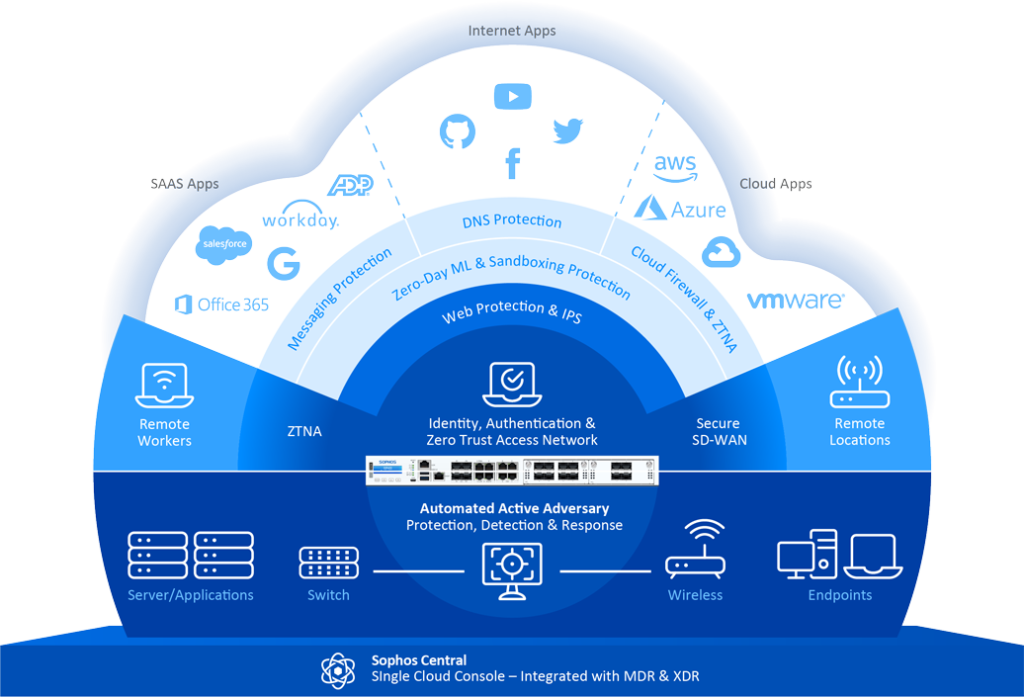 Firewall Management | SOPHOS CYBER SECURITY